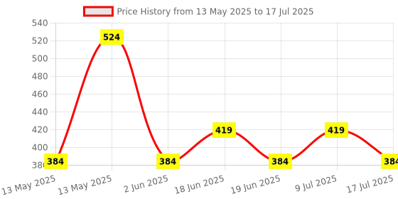 tatacliq.com UnderJeans by Spykar Multicolor Check Briefs - Pack of 2 underjeans by spykar Price History Graph from 13 May 2025 to 17 Jul 2025
