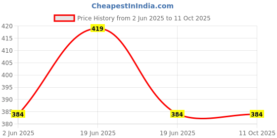 tatacliq.com UnderJeans by Spykar Multicolor Check Briefs - Pack of 2 underjeans by spykar Price History Graph from 2 Jun 2025 to 11 Oct 2025
