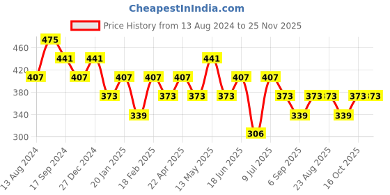 tatacliq.com UnderJeans by Spykar Multicolor Check Cotton Boxers underjeans by spykar Price History Graph from 13 Aug 2024 to 25 Nov 2025