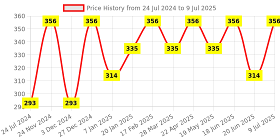 tatacliq.com UnderJeans by Spykar Multicolor Check Trunks underjeans by spykar Price History Graph from 24 Jul 2024 to 9 Jul 2025
