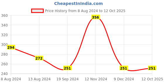 tatacliq.com UnderJeans by Spykar Multicolor Check Trunks underjeans by spykar Price History Graph from 8 Aug 2024 to 12 Oct 2025