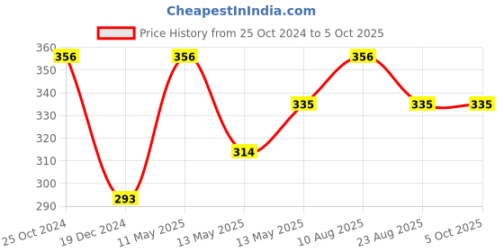 tatacliq.com UnderJeans by Spykar Multicolor Check Trunks underjeans by spykar Price History Graph from 25 Oct 2024 to 5 Oct 2025