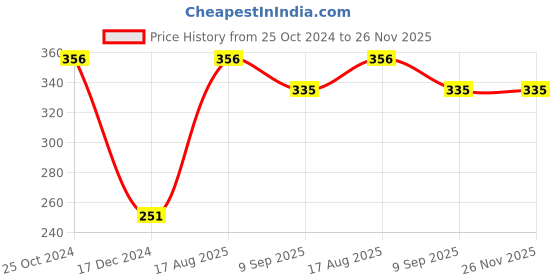 tatacliq.com UnderJeans by Spykar Multicolor Check Trunks underjeans by spykar Price History Graph from 25 Oct 2024 to 26 Nov 2025