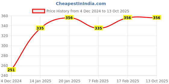 tatacliq.com UnderJeans by Spykar Multicolor Check Trunks underjeans by spykar Price History Graph from 4 Dec 2024 to 13 Oct 2025