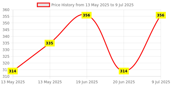 tatacliq.com UnderJeans by Spykar Multicolor Check Trunks underjeans by spykar Price History Graph from 13 May 2025 to 9 Jul 2025