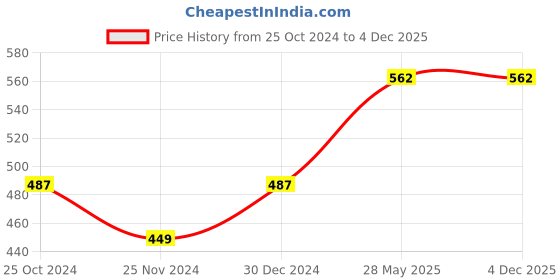 tatacliq.com UnderJeans by Spykar Multicolor Check Trunks - Pack of 2 underjeans by spykar Price History Graph from 25 Oct 2024 to 3 Dec 2025