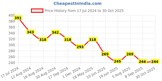 tatacliq.com UnderJeans by Spykar Multicolor Printed Briefs underjeans by spykar Price History Graph from 17 Jul 2024 to 29 Oct 2025