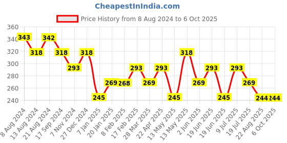 tatacliq.com UnderJeans by Spykar Multicolor Printed Briefs underjeans by spykar Price History Graph from 8 Aug 2024 to 5 Oct 2025