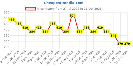 tatacliq.com UnderJeans by Spykar Multicolor Printed Briefs - Pack of 2 underjeans by spykar Price History Graph from 27 Jul 2024 to 10 Oct 2025