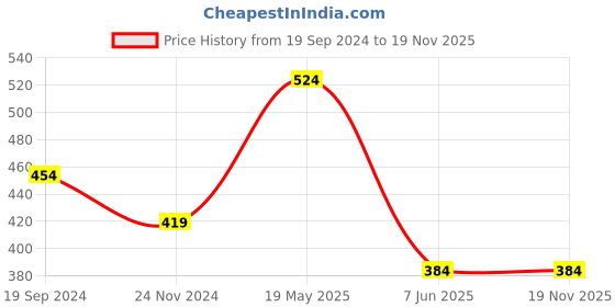 tatacliq.com UnderJeans by Spykar Multicolor Printed Briefs - Pack of 2 underjeans by spykar Price History Graph from 19 Sep 2024 to 17 Nov 2025