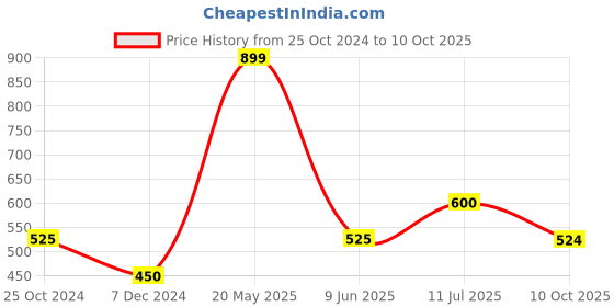 tatacliq.com UnderJeans by Spykar Multicolor Printed Nightwear Pyjamas underjeans by spykar Price History Graph from 25 Oct 2024 to 10 Oct 2025