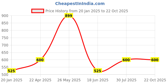 tatacliq.com UnderJeans by Spykar Multicolor Printed Nightwear Pyjamas underjeans by spykar Price History Graph from 20 Jan 2025 to 22 Oct 2025
