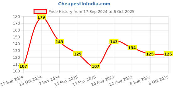 tatacliq.com UnderJeans by Spykar Multicolor Printed Socks underjeans by spykar Price History Graph from 17 Sep 2024 to 5 Oct 2025