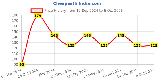 tatacliq.com UnderJeans by Spykar Multicolor Printed Socks underjeans by spykar Price History Graph from 17 Sep 2024 to 6 Oct 2025