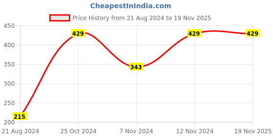 tatacliq.com UnderJeans by Spykar Multicolor Printed Socks - Pack of 2 underjeans by spykar Price History Graph from 21 Aug 2024 to 18 Nov 2025