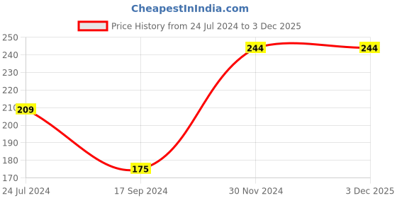tatacliq.com UnderJeans by Spykar Multicolor Printed Socks - Pack of 2 underjeans by spykar Price History Graph from 24 Jul 2024 to 2 Dec 2025