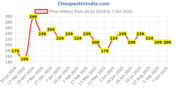 tatacliq.com UnderJeans by Spykar Multicolor Printed Socks - Pack of 2 underjeans by spykar Price History Graph from 24 Jul 2024 to 7 Oct 2025