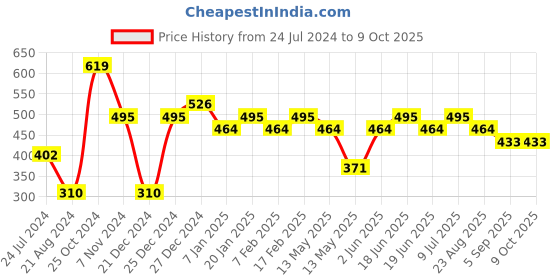 tatacliq.com UnderJeans by Spykar Multicolor Printed Socks - Pack of 3 underjeans by spykar Price History Graph from 24 Jul 2024 to 9 Oct 2025