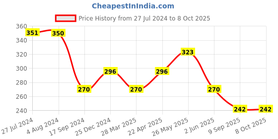 tatacliq.com UnderJeans by Spykar Multicolor Printed Trunks underjeans by spykar Price History Graph from 27 Jul 2024 to 8 Oct 2025