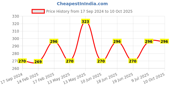tatacliq.com UnderJeans by Spykar Multicolor Printed Trunks underjeans by spykar Price History Graph from 17 Sep 2024 to 10 Oct 2025
