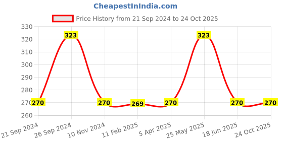tatacliq.com UnderJeans by Spykar Multicolor Printed Trunks underjeans by spykar Price History Graph from 21 Sep 2024 to 24 Oct 2025