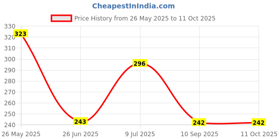 tatacliq.com UnderJeans by Spykar Multicolor Printed Trunks underjeans by spykar Price History Graph from 26 May 2025 to 9 Oct 2025