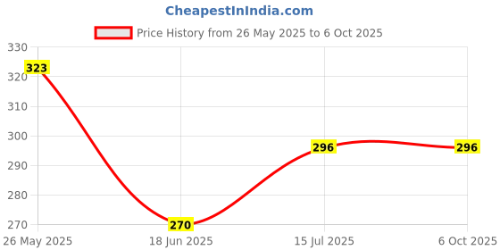 tatacliq.com UnderJeans by Spykar Multicolor Printed Trunks underjeans by spykar Price History Graph from 26 May 2025 to 6 Oct 2025