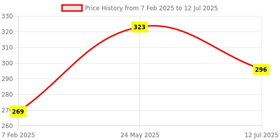 tatacliq.com UnderJeans by Spykar Multicolor Printed Trunks underjeans by spykar Price History Graph from 7 Feb 2025 to 12 Jul 2025