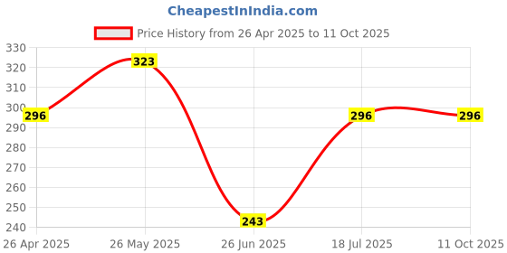 tatacliq.com UnderJeans by Spykar Multicolor Printed Trunks underjeans by spykar Price History Graph from 26 Apr 2025 to 10 Oct 2025