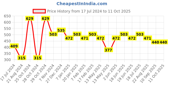 tatacliq.com UnderJeans by Spykar Multicolor Socks - Pack of 3 underjeans by spykar Price History Graph from 17 Jul 2024 to 11 Oct 2025