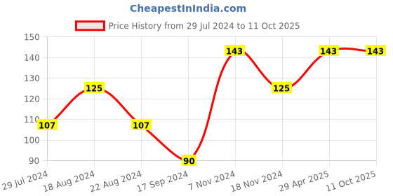 tatacliq.com UnderJeans by Spykar Multicolor Striped Socks underjeans by spykar Price History Graph from 29 Jul 2024 to 11 Oct 2025
