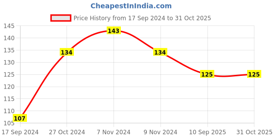 tatacliq.com UnderJeans by Spykar Multicolor Striped Socks underjeans by spykar Price History Graph from 17 Sep 2024 to 31 Oct 2025