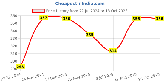 tatacliq.com UnderJeans by Spykar Multicolor Trunks underjeans by spykar Price History Graph from 27 Jul 2024 to 13 Oct 2025