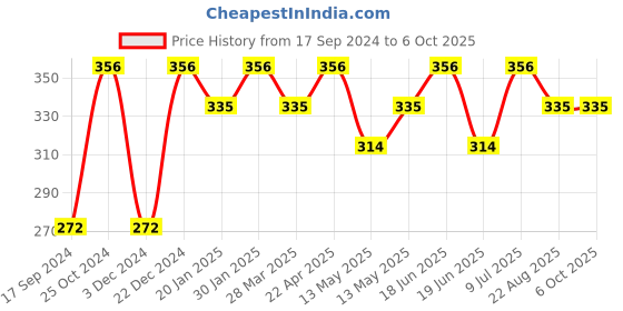 tatacliq.com UnderJeans by Spykar Multicolor Trunks underjeans by spykar Price History Graph from 17 Sep 2024 to 5 Oct 2025