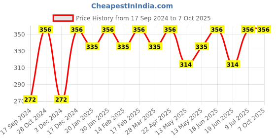 tatacliq.com UnderJeans by Spykar Multicolor Trunks underjeans by spykar Price History Graph from 17 Sep 2024 to 7 Oct 2025