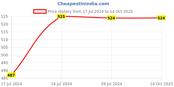 tatacliq.com UnderJeans by Spykar Multicolor Trunks - Pack of 2 underjeans by spykar Price History Graph from 17 Jul 2024 to 13 Oct 2025