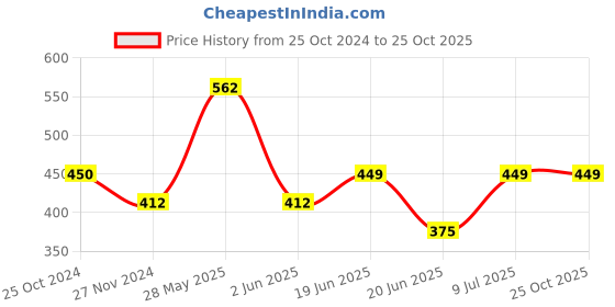 tatacliq.com UnderJeans by Spykar Multicolor Trunks - Pack of 2 underjeans by spykar Price History Graph from 25 Oct 2024 to 25 Oct 2025