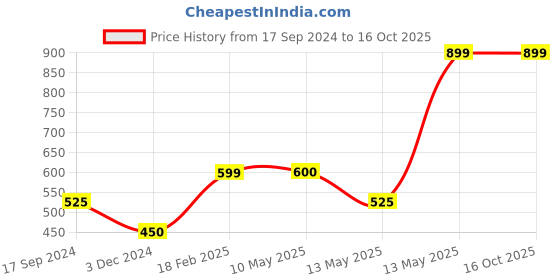 tatacliq.com UnderJeans by Spykar Mustard Regular Fit Printed Trackpants underjeans by spykar Price History Graph from 17 Sep 2024 to 16 Oct 2025