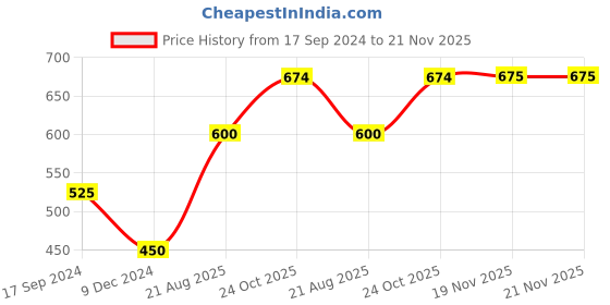 tatacliq.com UnderJeans by Spykar Mustard Regular Fit Printed Trackpants underjeans by spykar Price History Graph from 17 Sep 2024 to 20 Nov 2025