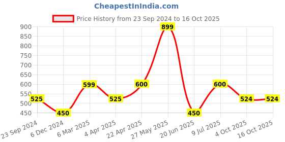 tatacliq.com UnderJeans by Spykar Mustard Regular Fit Printed Trackpants underjeans by spykar Price History Graph from 23 Sep 2024 to 15 Oct 2025