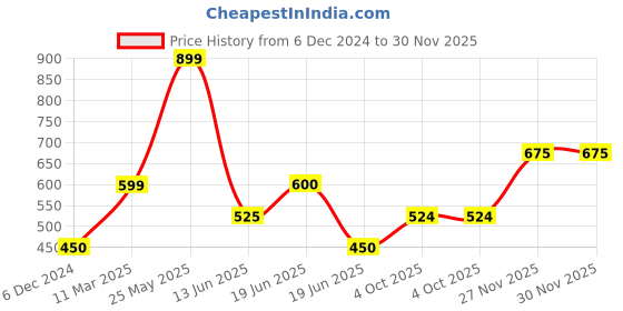 tatacliq.com UnderJeans by Spykar Mustard Regular Fit Printed Trackpants underjeans by spykar Price History Graph from 6 Dec 2024 to 30 Nov 2025