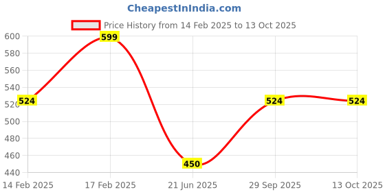tatacliq.com UnderJeans by Spykar Mustard Regular Fit Printed Trackpants underjeans by spykar Price History Graph from 14 Feb 2025 to 13 Oct 2025