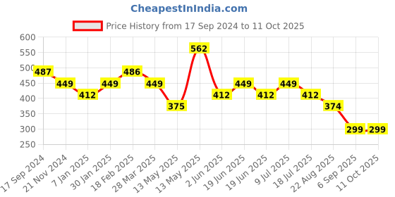 tatacliq.com UnderJeans by Spykar Navy & Black Briefs - Pack of 2 underjeans by spykar Price History Graph from 17 Sep 2024 to 11 Oct 2025
