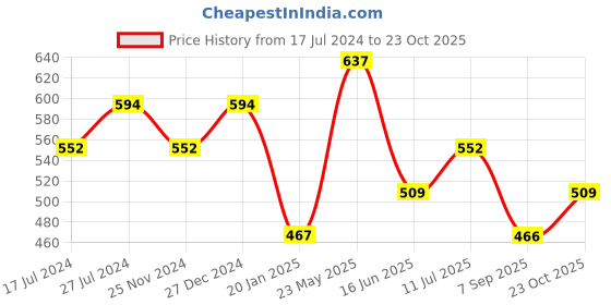 tatacliq.com UnderJeans by Spykar Navy & Black Regular Fit Trunks - Pack of 2 underjeans by spykar Price History Graph from 17 Jul 2024 to 23 Oct 2025