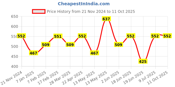 tatacliq.com UnderJeans by Spykar Navy & Black Regular Fit Trunks - Pack of 2 underjeans by spykar Price History Graph from 21 Nov 2024 to 10 Oct 2025