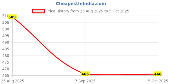tatacliq.com UnderJeans by Spykar Navy & Black Regular Fit Trunks - Pack of 2 underjeans by spykar Price History Graph from 23 Aug 2025 to 5 Oct 2025