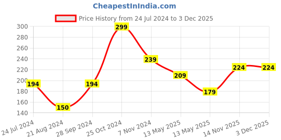 tatacliq.com UnderJeans by Spykar Navy & Grey Printed Socks - Pack of 2 underjeans by spykar Price History Graph from 24 Jul 2024 to 2 Dec 2025