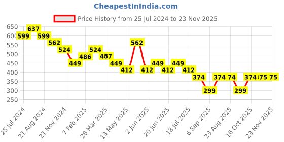 tatacliq.com UnderJeans by Spykar Navy & Grey Regular Fit Briefs - Pack of 2 underjeans by spykar Price History Graph from 25 Jul 2024 to 23 Nov 2025