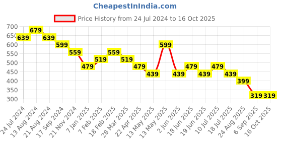 tatacliq.com UnderJeans by Spykar Navy & Grey Regular Fit Briefs - Pack of 2 underjeans by spykar Price History Graph from 24 Jul 2024 to 16 Oct 2025