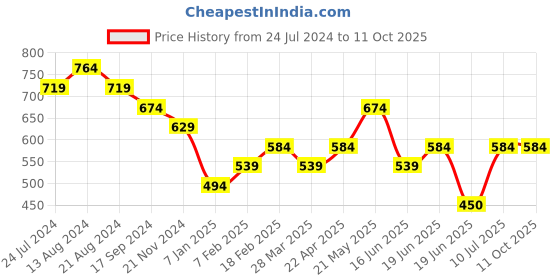 tatacliq.com UnderJeans by Spykar Navy & Grey Regular Fit Striped Trunks - Pack of 2 underjeans by spykar Price History Graph from 24 Jul 2024 to 10 Oct 2025